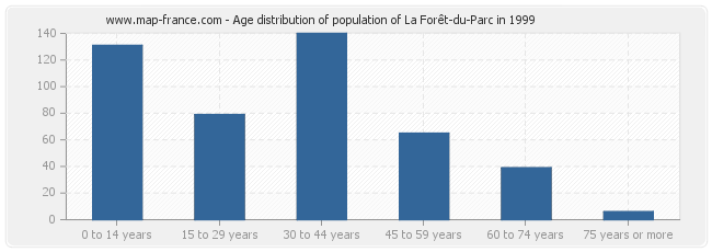 Age distribution of population of La Forêt-du-Parc in 1999